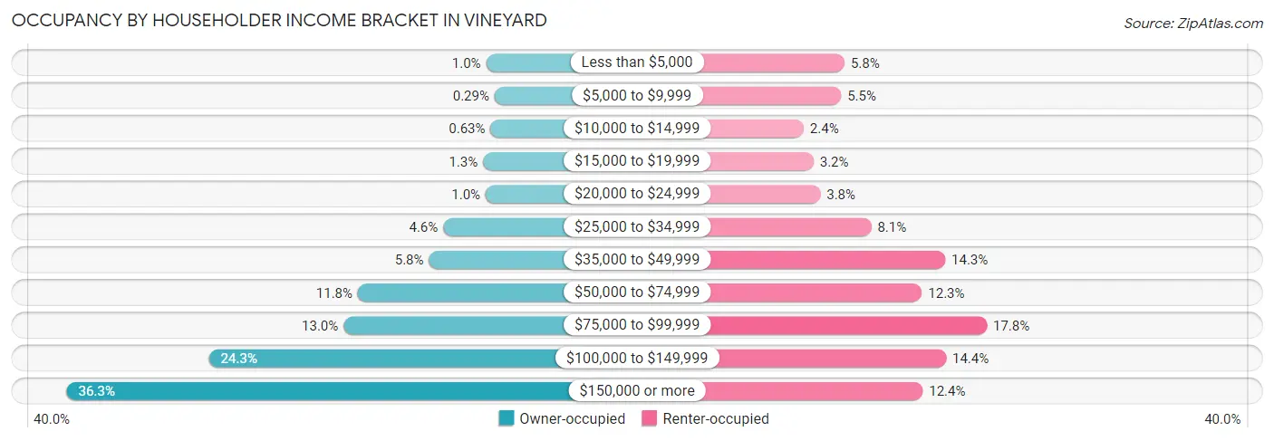 Occupancy by Householder Income Bracket in Vineyard