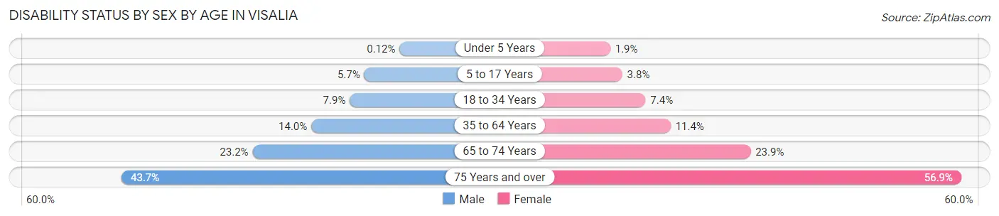 Disability Status by Sex by Age in Visalia