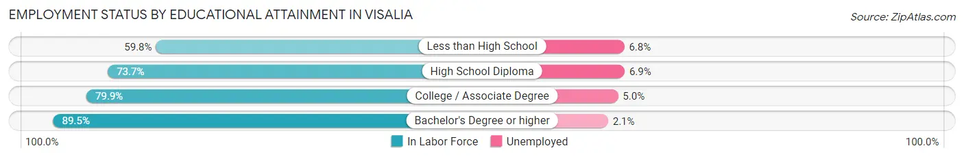 Employment Status by Educational Attainment in Visalia