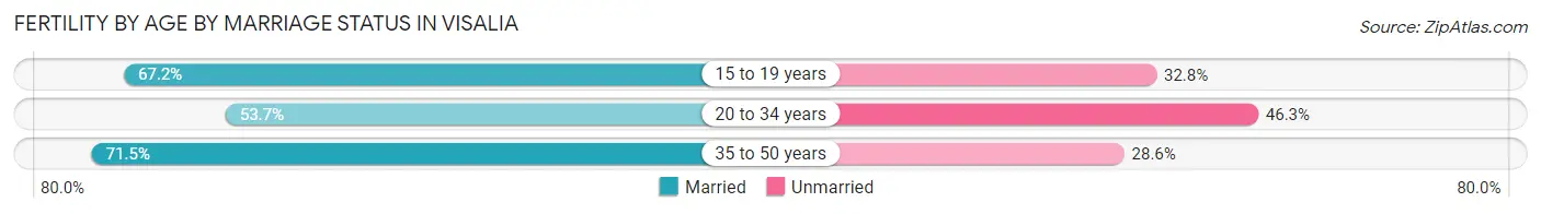 Female Fertility by Age by Marriage Status in Visalia