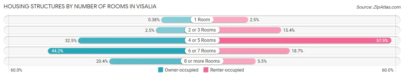 Housing Structures by Number of Rooms in Visalia