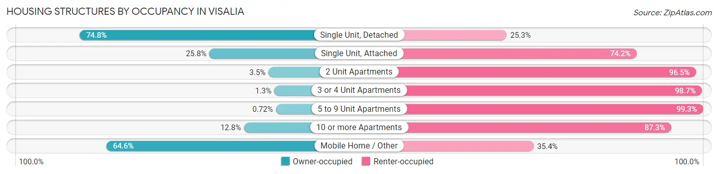 Housing Structures by Occupancy in Visalia