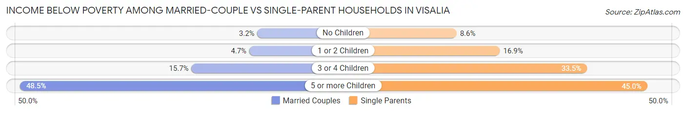 Income Below Poverty Among Married-Couple vs Single-Parent Households in Visalia