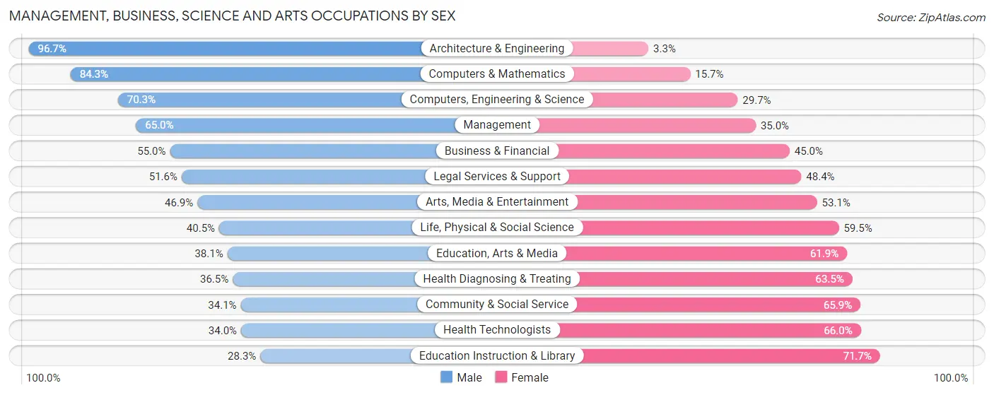 Management, Business, Science and Arts Occupations by Sex in Visalia