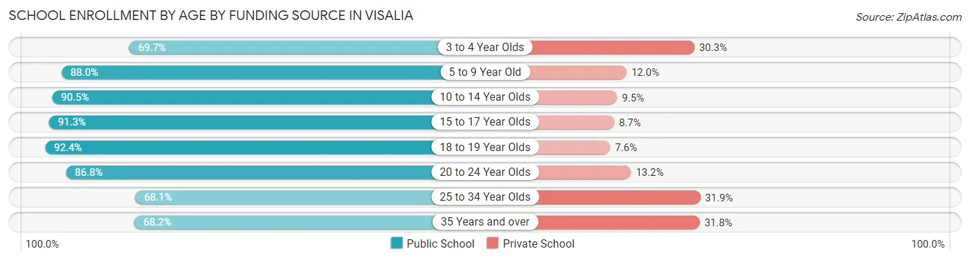 School Enrollment by Age by Funding Source in Visalia