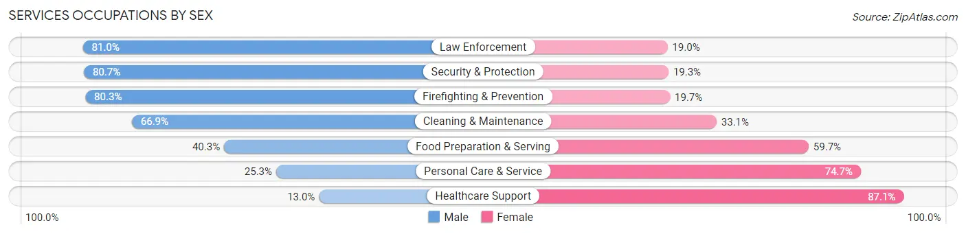 Services Occupations by Sex in Visalia