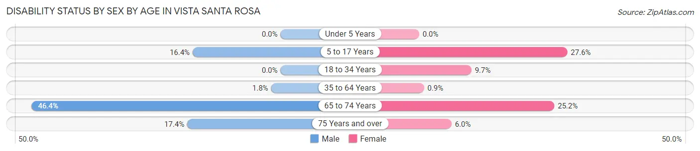 Disability Status by Sex by Age in Vista Santa Rosa