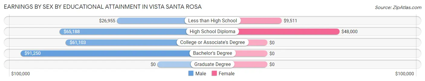 Earnings by Sex by Educational Attainment in Vista Santa Rosa