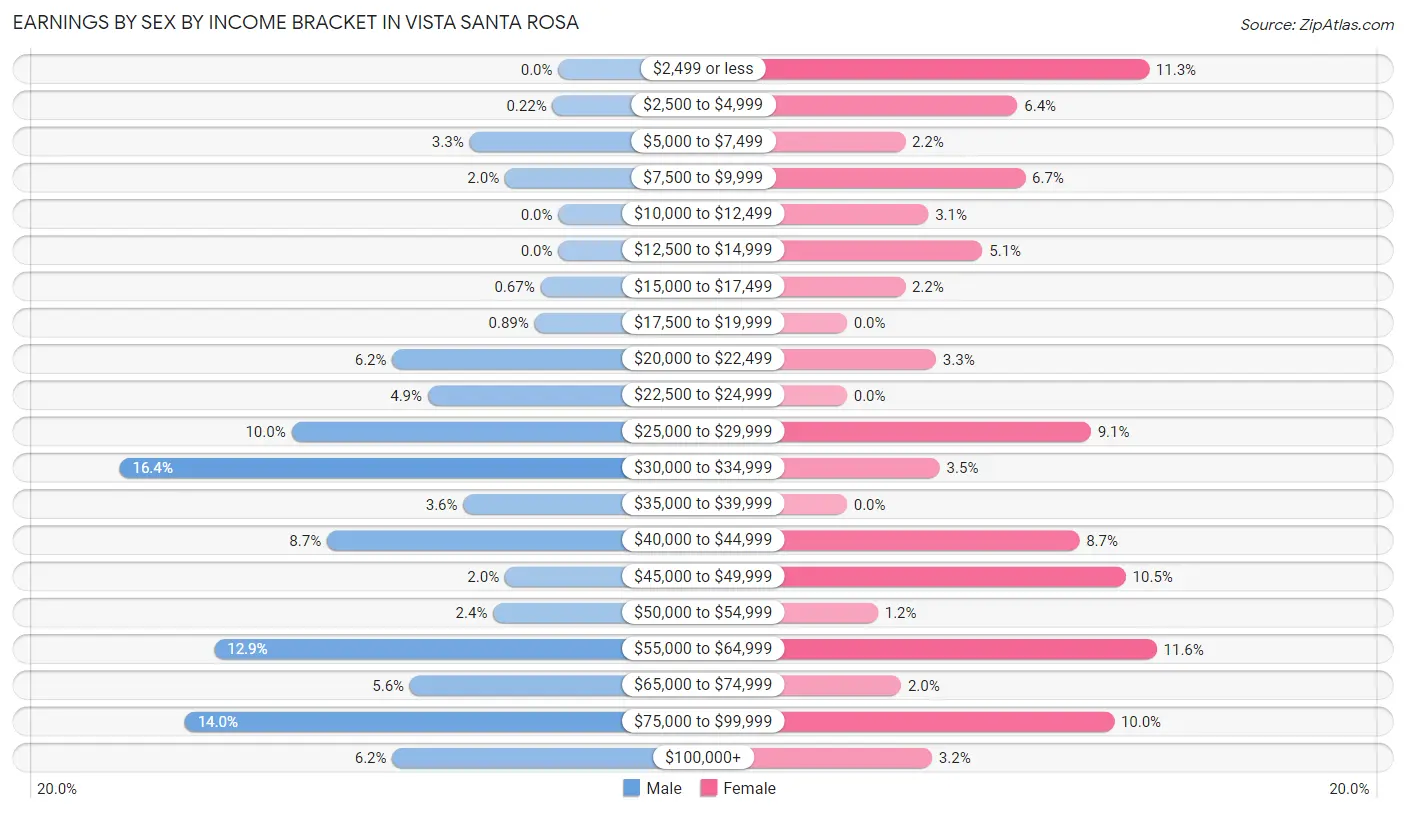 Earnings by Sex by Income Bracket in Vista Santa Rosa