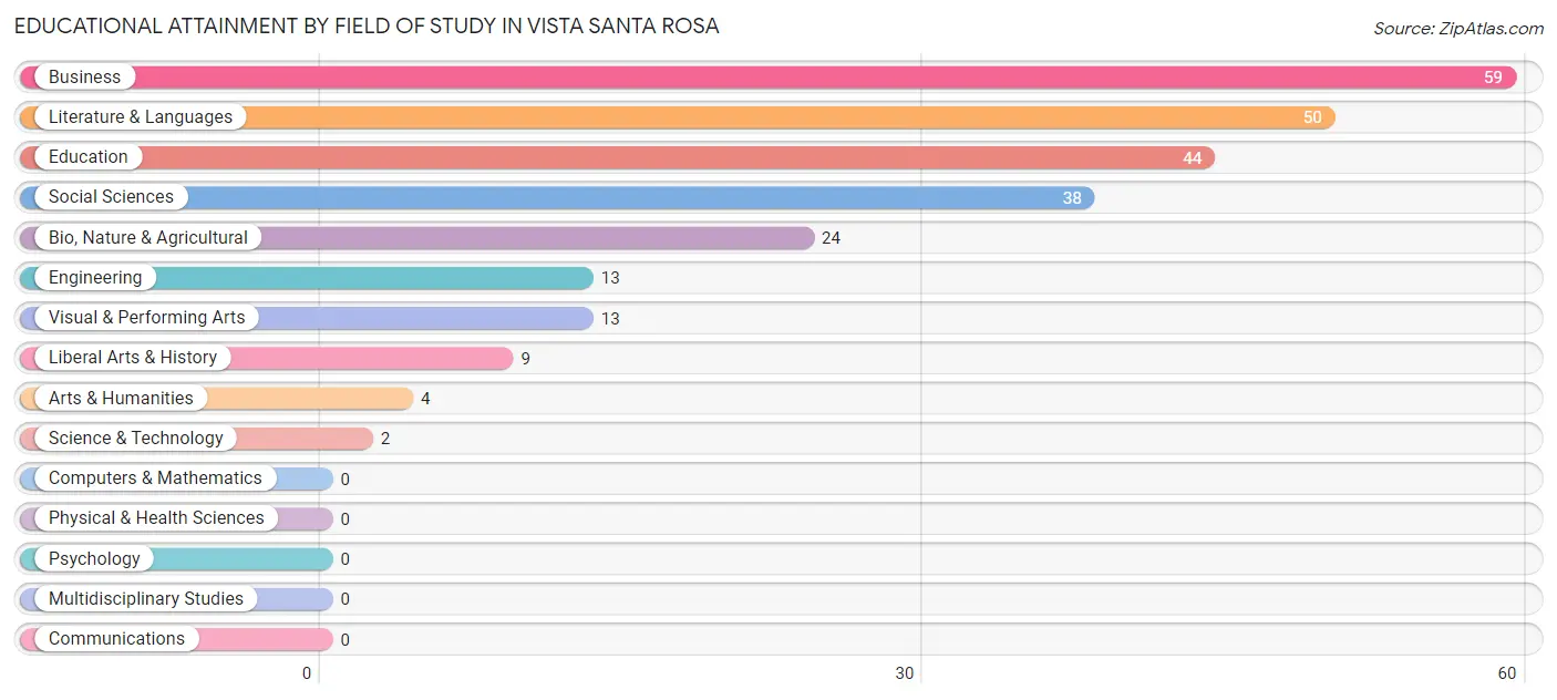 Educational Attainment by Field of Study in Vista Santa Rosa