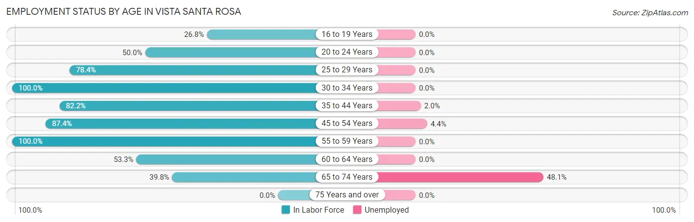 Employment Status by Age in Vista Santa Rosa