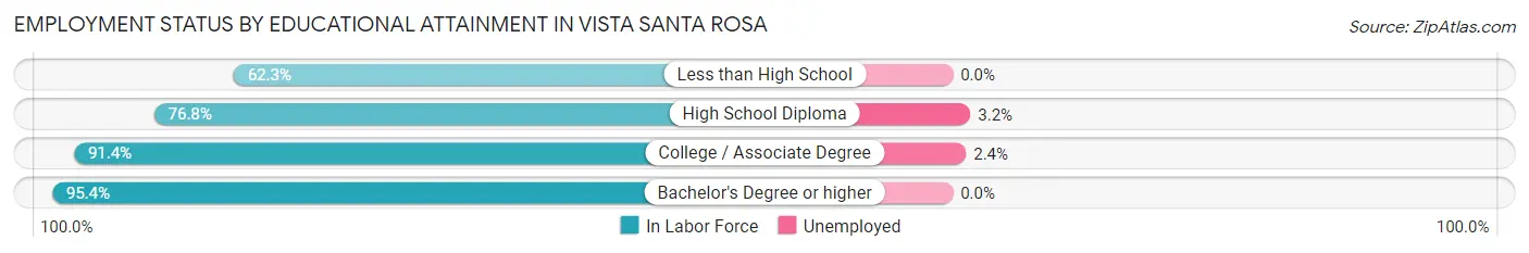 Employment Status by Educational Attainment in Vista Santa Rosa