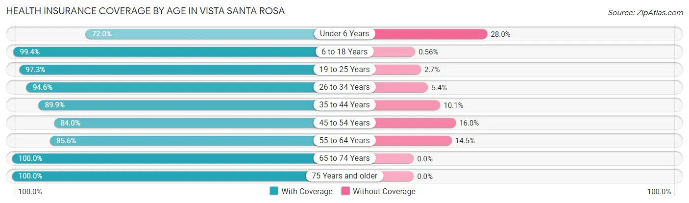 Health Insurance Coverage by Age in Vista Santa Rosa