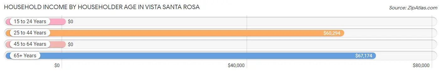 Household Income by Householder Age in Vista Santa Rosa