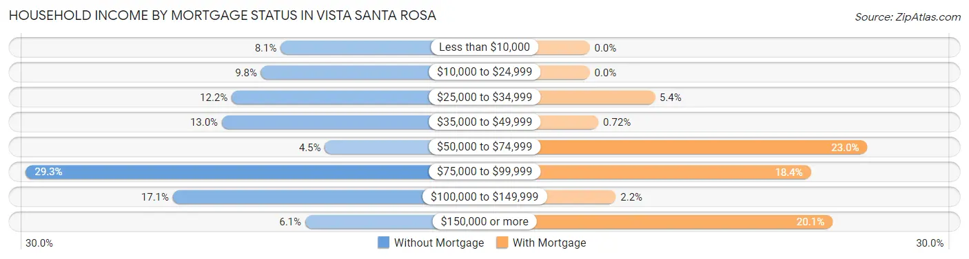 Household Income by Mortgage Status in Vista Santa Rosa