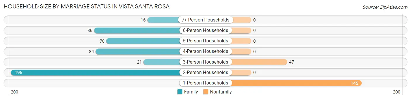 Household Size by Marriage Status in Vista Santa Rosa