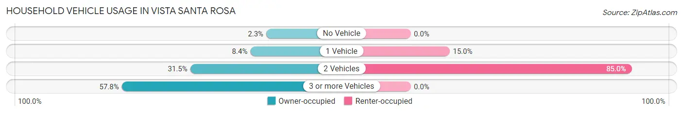 Household Vehicle Usage in Vista Santa Rosa