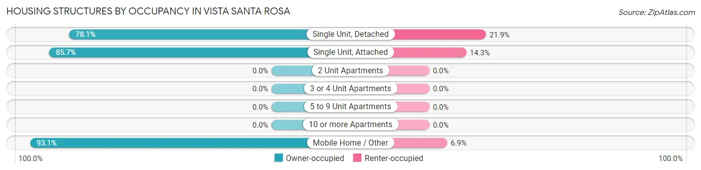 Housing Structures by Occupancy in Vista Santa Rosa