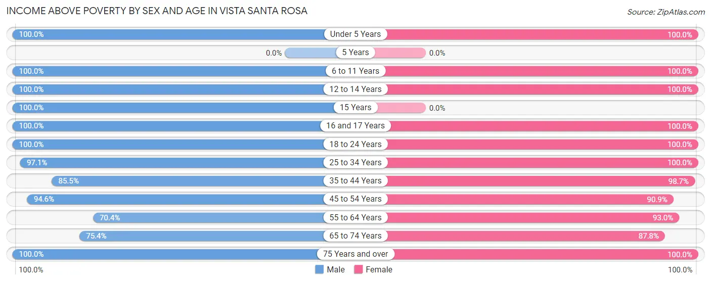 Income Above Poverty by Sex and Age in Vista Santa Rosa