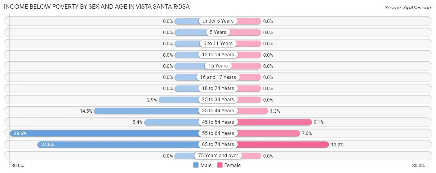 Income Below Poverty by Sex and Age in Vista Santa Rosa
