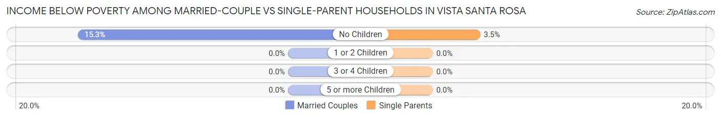 Income Below Poverty Among Married-Couple vs Single-Parent Households in Vista Santa Rosa