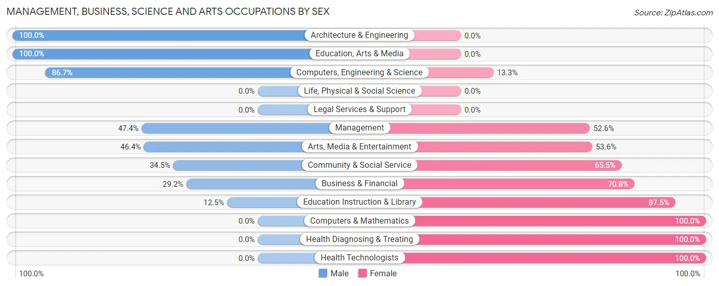 Management, Business, Science and Arts Occupations by Sex in Vista Santa Rosa