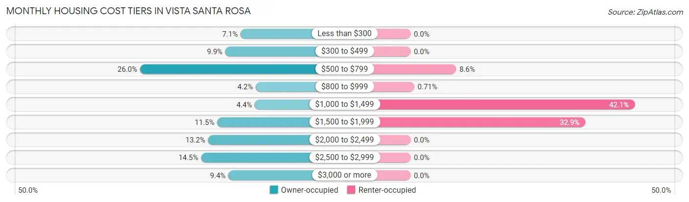 Monthly Housing Cost Tiers in Vista Santa Rosa