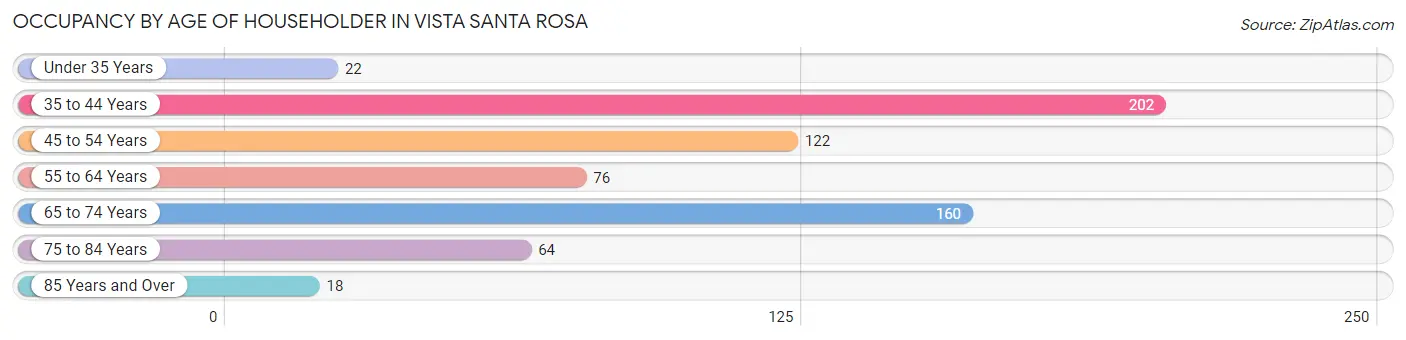 Occupancy by Age of Householder in Vista Santa Rosa