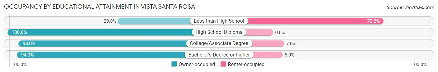 Occupancy by Educational Attainment in Vista Santa Rosa