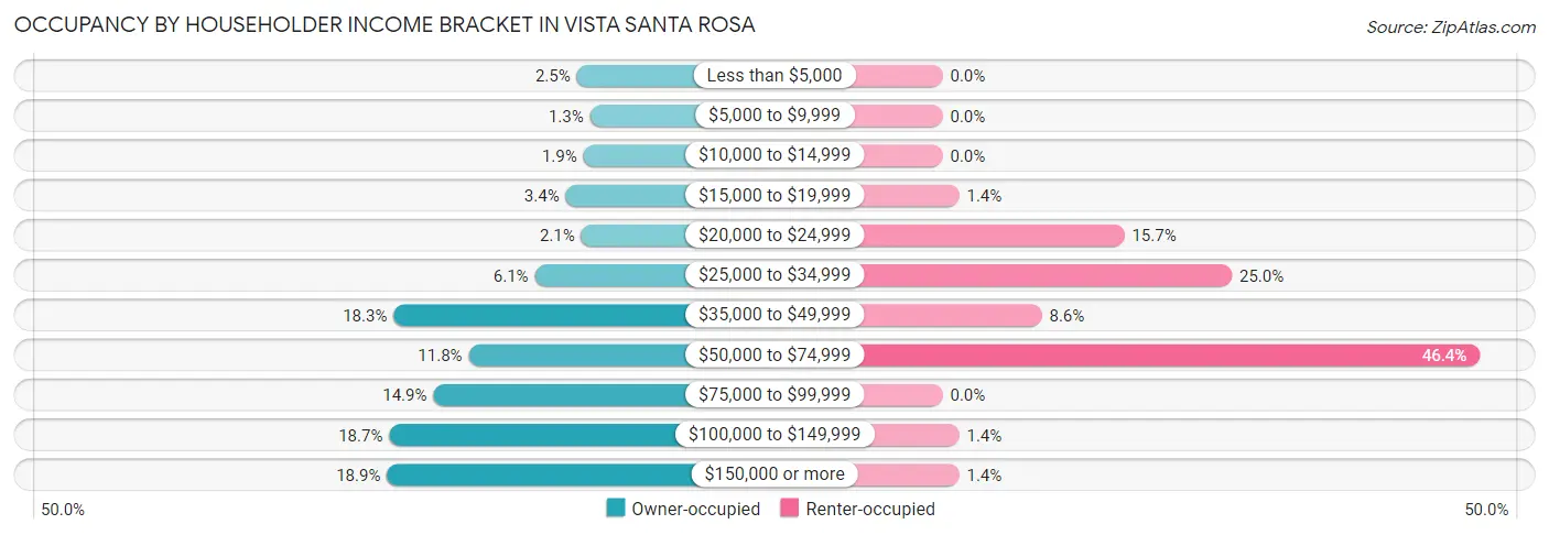Occupancy by Householder Income Bracket in Vista Santa Rosa