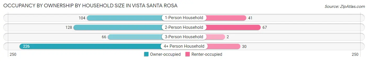 Occupancy by Ownership by Household Size in Vista Santa Rosa