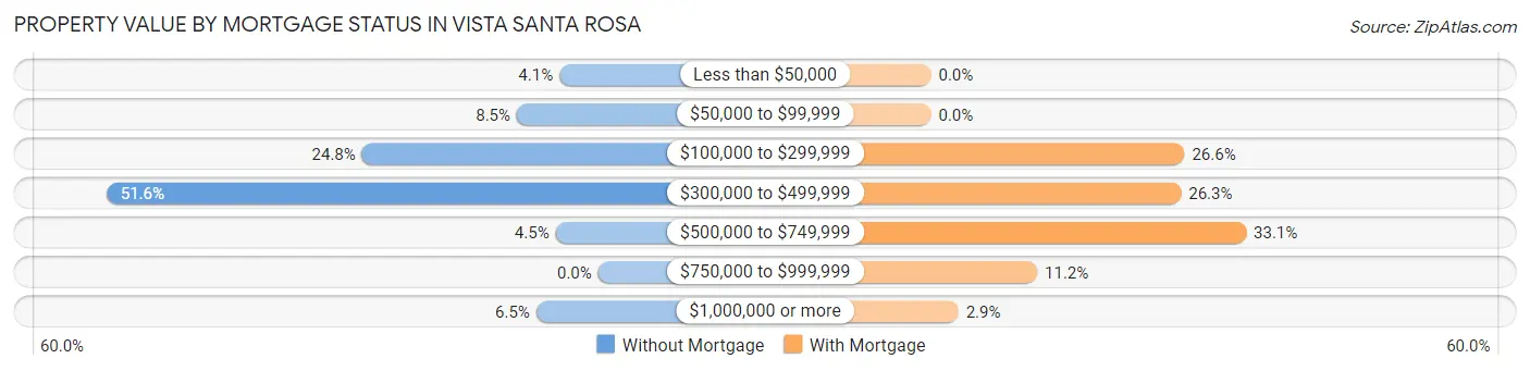 Property Value by Mortgage Status in Vista Santa Rosa