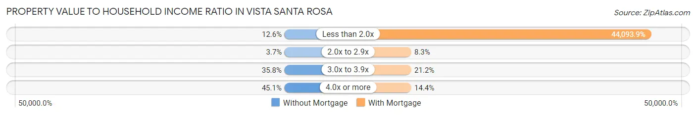 Property Value to Household Income Ratio in Vista Santa Rosa