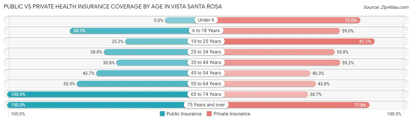 Public vs Private Health Insurance Coverage by Age in Vista Santa Rosa
