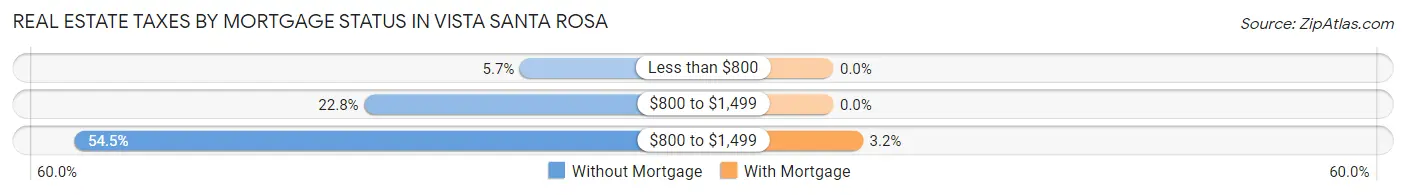 Real Estate Taxes by Mortgage Status in Vista Santa Rosa