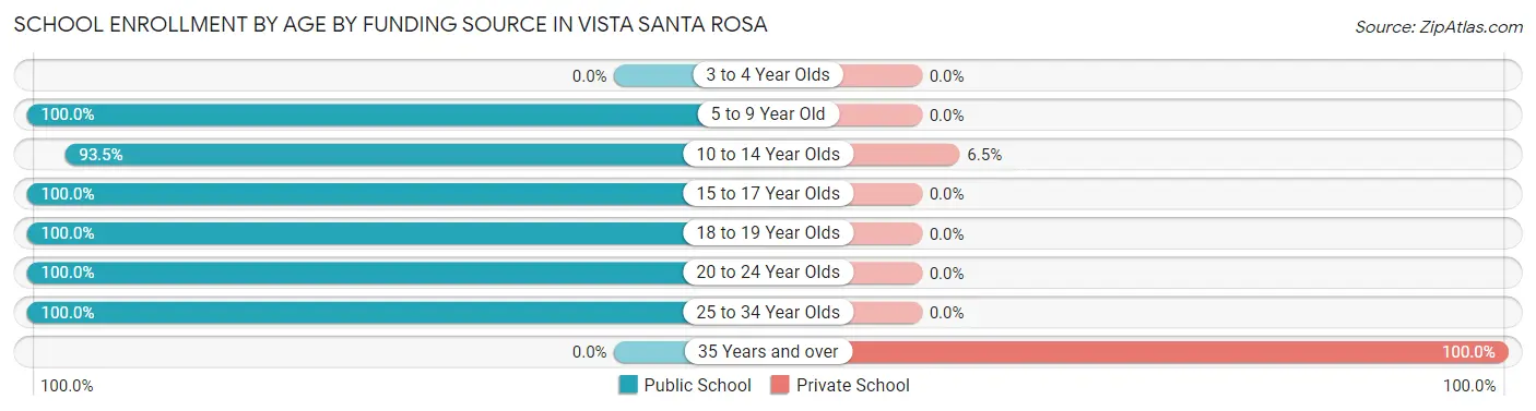 School Enrollment by Age by Funding Source in Vista Santa Rosa