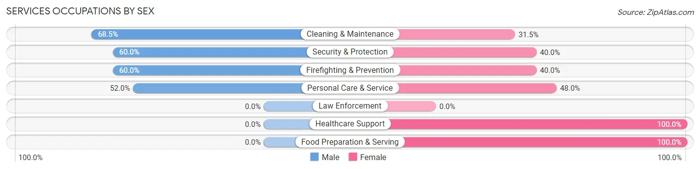 Services Occupations by Sex in Vista Santa Rosa