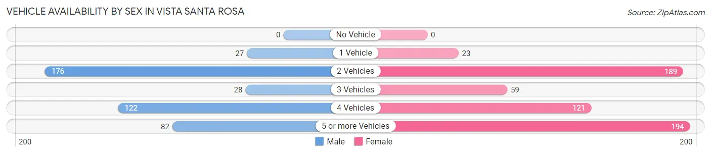 Vehicle Availability by Sex in Vista Santa Rosa
