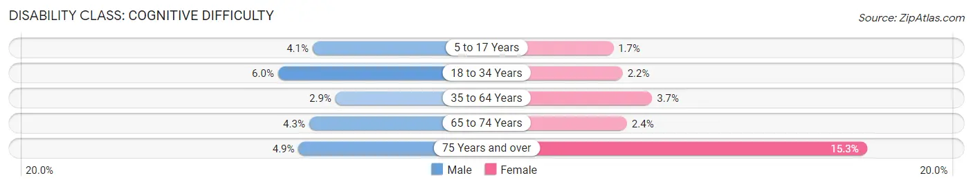 Disability in Vista: <span>Cognitive Difficulty</span>