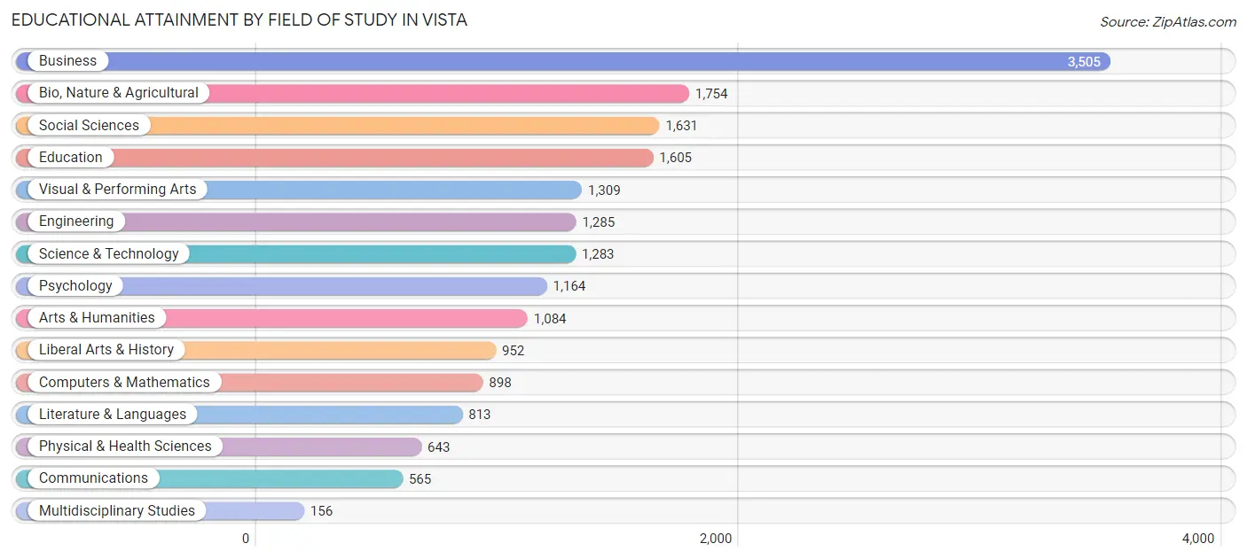 Educational Attainment by Field of Study in Vista