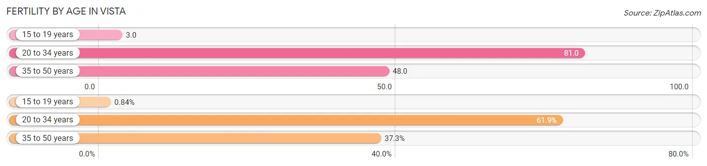 Female Fertility by Age in Vista