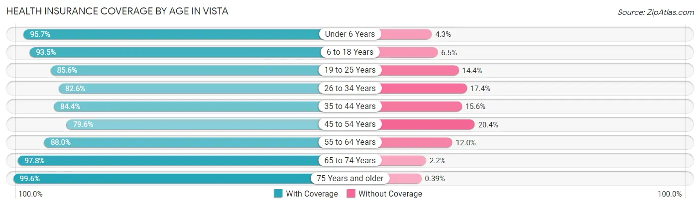 Health Insurance Coverage by Age in Vista