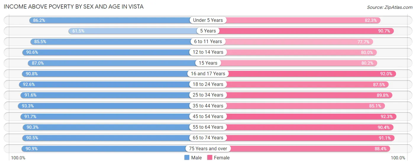 Income Above Poverty by Sex and Age in Vista