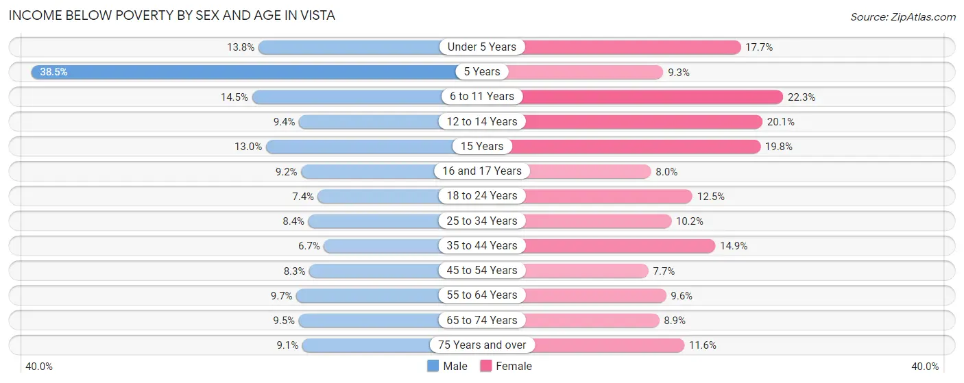 Income Below Poverty by Sex and Age in Vista