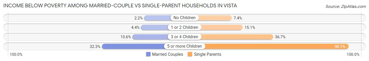 Income Below Poverty Among Married-Couple vs Single-Parent Households in Vista