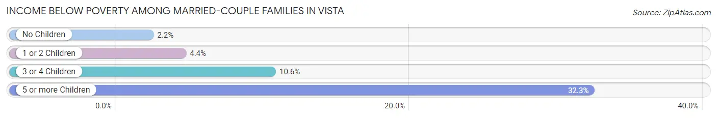 Income Below Poverty Among Married-Couple Families in Vista