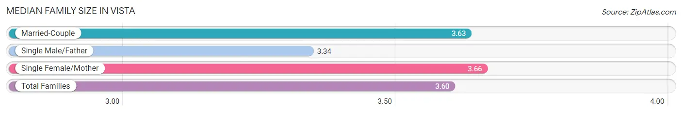 Median Family Size in Vista