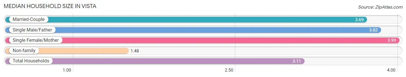 Median Household Size in Vista