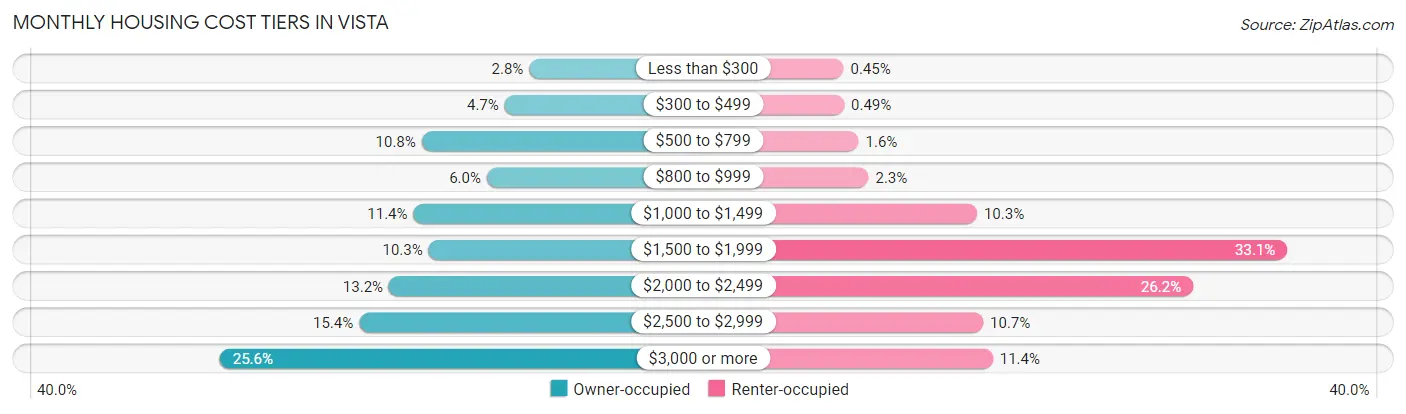 Monthly Housing Cost Tiers in Vista