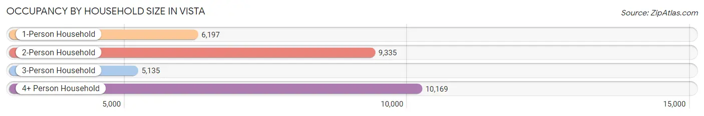 Occupancy by Household Size in Vista